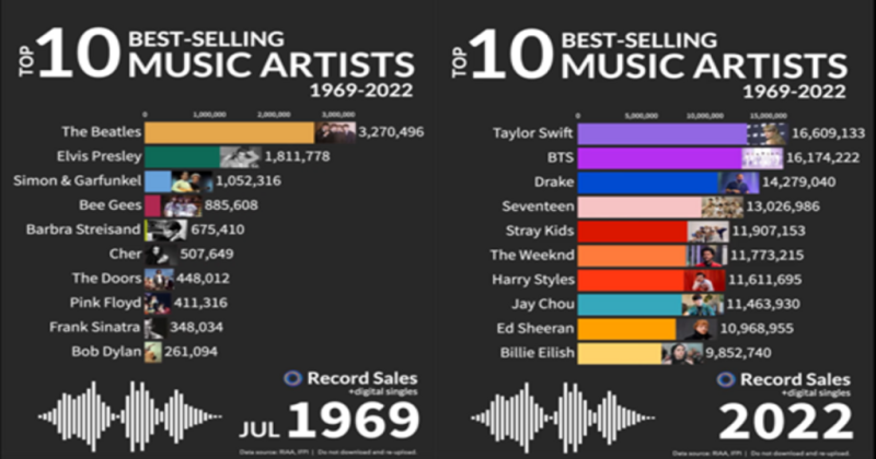 Best-selling Music Artists - Xdisc